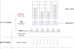 Go语言之Goroutine与信道异常处理