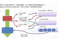 关于golang利用channel和goroutine完成统计素数的思路