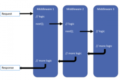 Golang中实现简单的Http Middleware